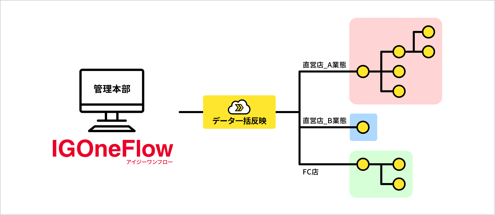 IGOneFlowは管理本部からデータを一括反映することで、直営店とFC店で別のメニューデータを配信・管理することができます。