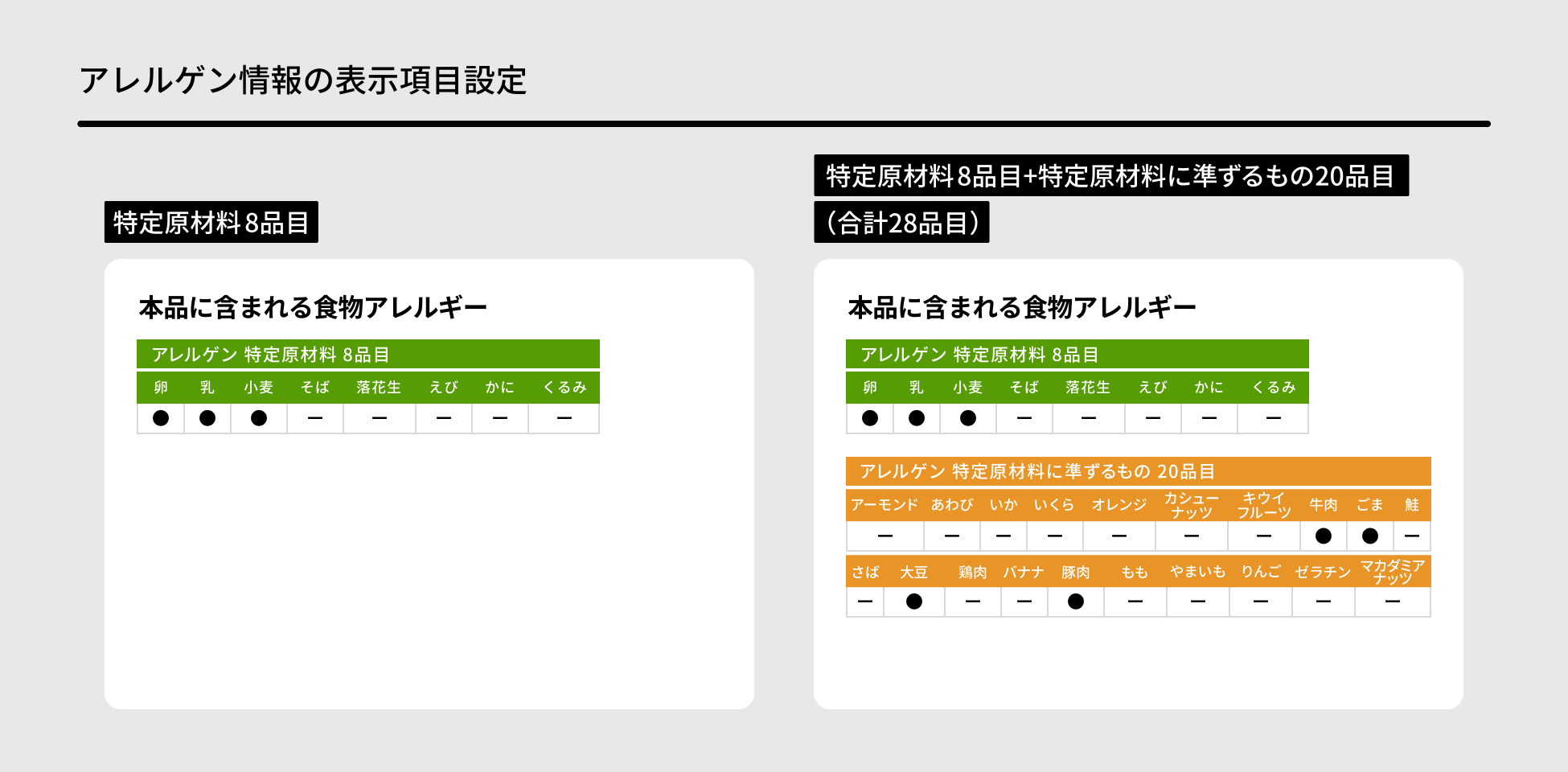 アレルゲン情報の表示項目を8品目表示と28品目表示から選べます