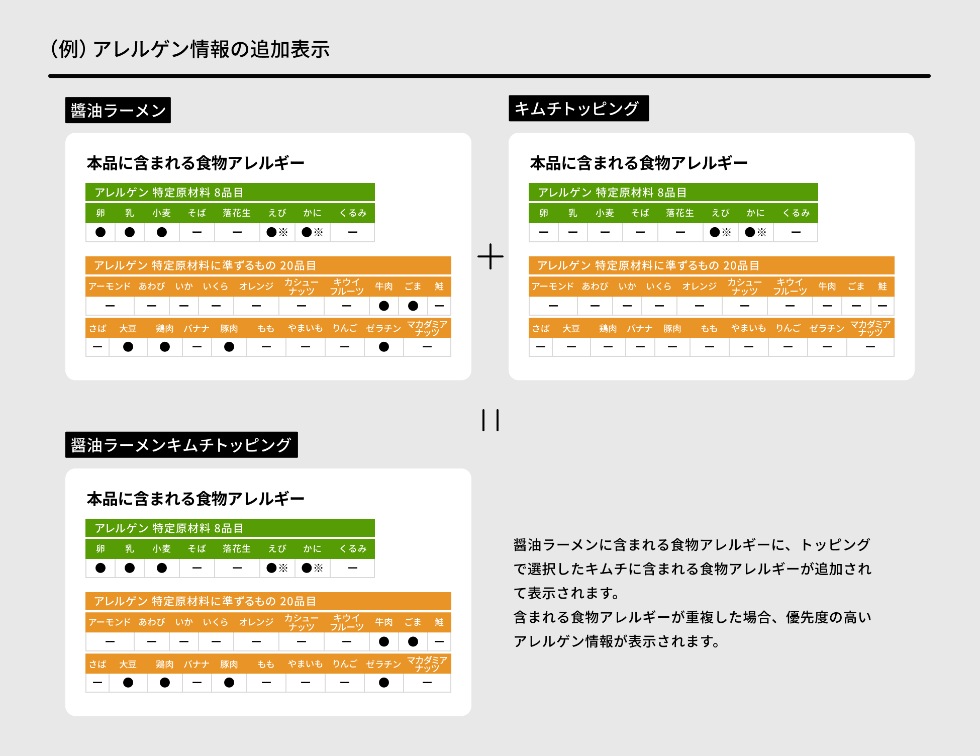 商品とトッピングのアレルゲン情報が合わさって表示されます
