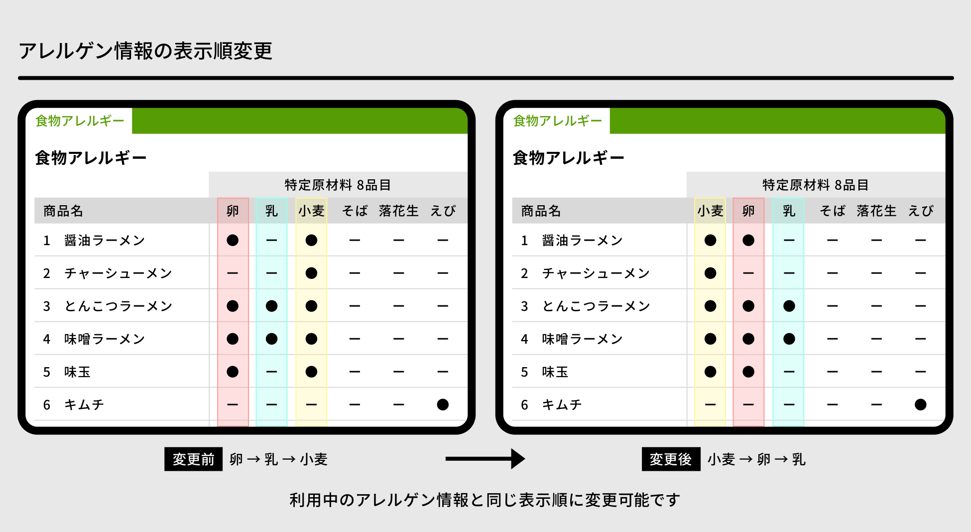 アレルゲン情報は並びを変更でき見やすくできます